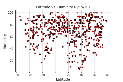 Humidity