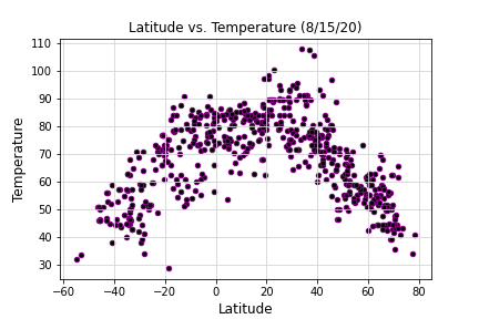 Temperature Plot