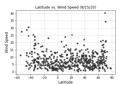 Wind Speed